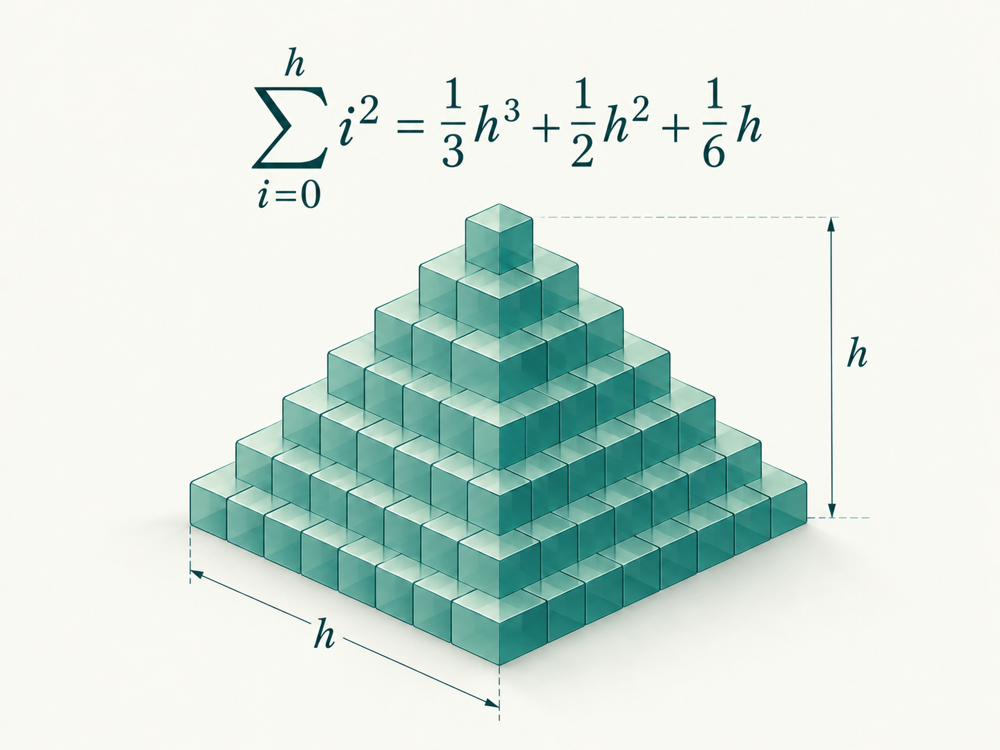 A stepped pyramid of teal cubes. The sum from i equals zero to h of i squared equals one third h cubed plus one half h squared plus one sixth h.